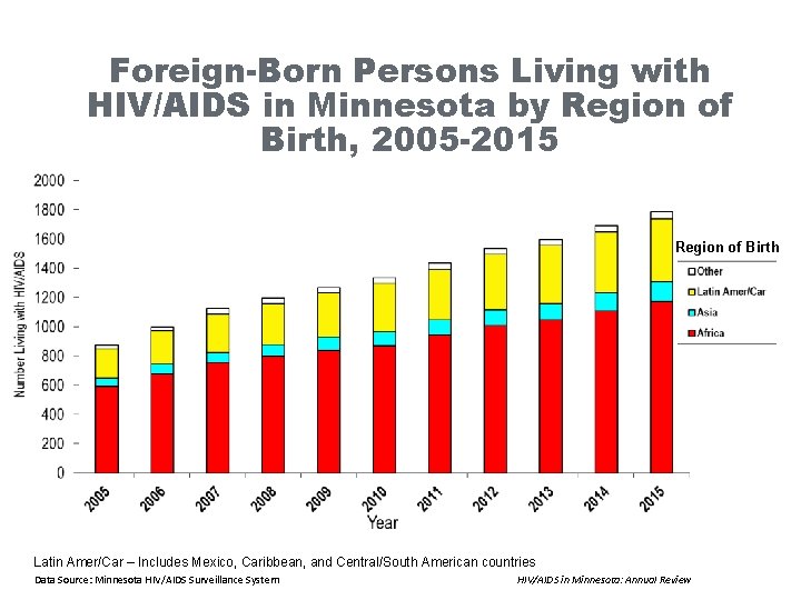 Foreign-Born Persons Living with HIV/AIDS in Minnesota by Region of Birth, 2005 -2015 Region