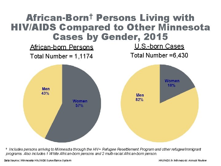 African-Born† Persons Living with HIV/AIDS Compared to Other Minnesota Cases by Gender, 2015 African-born