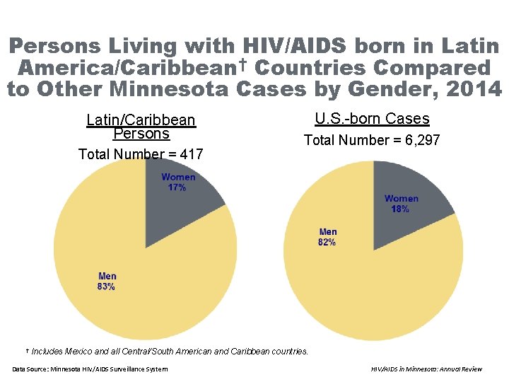 Persons Living with HIV/AIDS born in Latin America/Caribbean† Countries Compared to Other Minnesota Cases