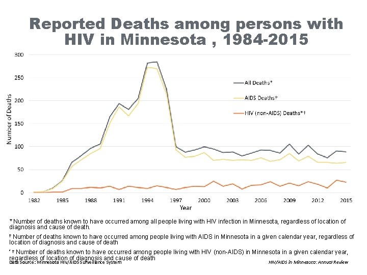 Reported Deaths among persons with HIV in Minnesota , 1984 -2015 * Number of