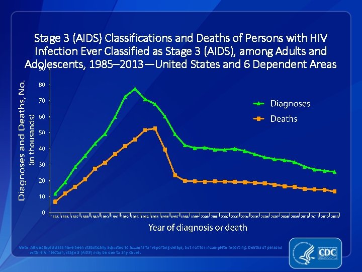 Stage 3 (AIDS) Classifications and Deaths of Persons with HIV Infection Ever Classified as