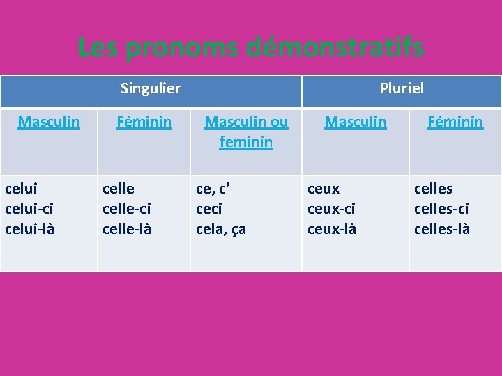 Les pronoms démonstratifs Singulier Masculin celui-ci celui-là Féminin celle-ci celle-là Pluriel Masculin ou feminin
