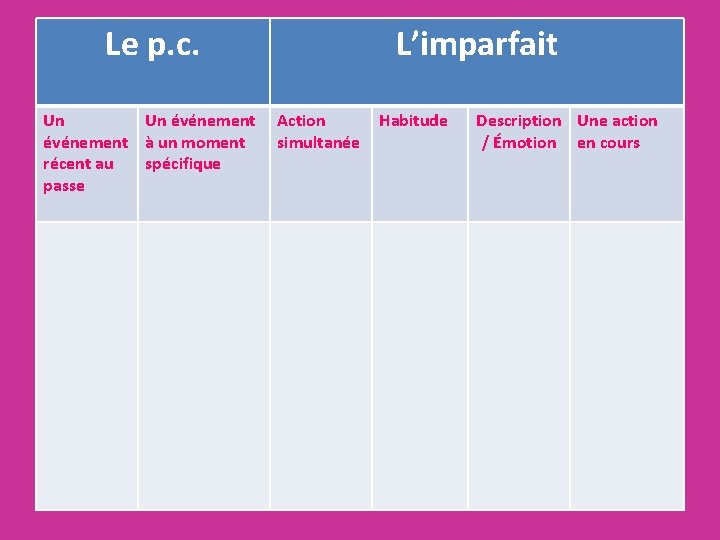 Le p. c. Un Un événement Action événement à un moment simultanée récent au