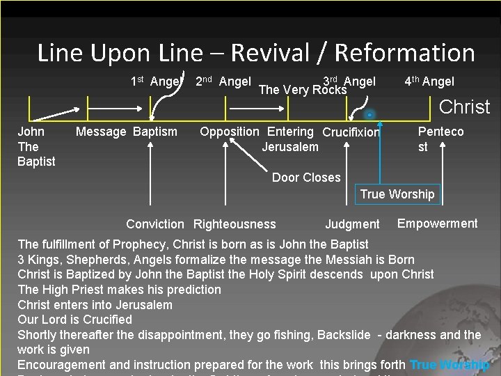 Line Upon Line – Revival / Reformation 1 st Angel John The Baptist Message
