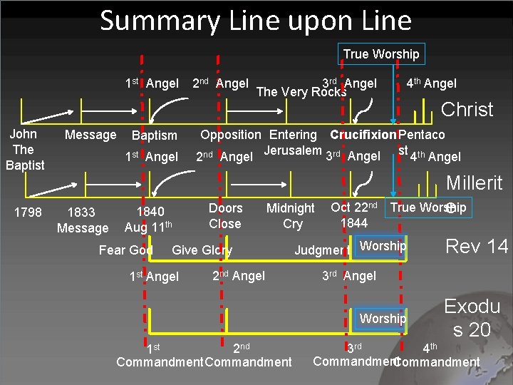 Summary Line upon Line True Worship 1 st Angel John The Baptist 1798 Message