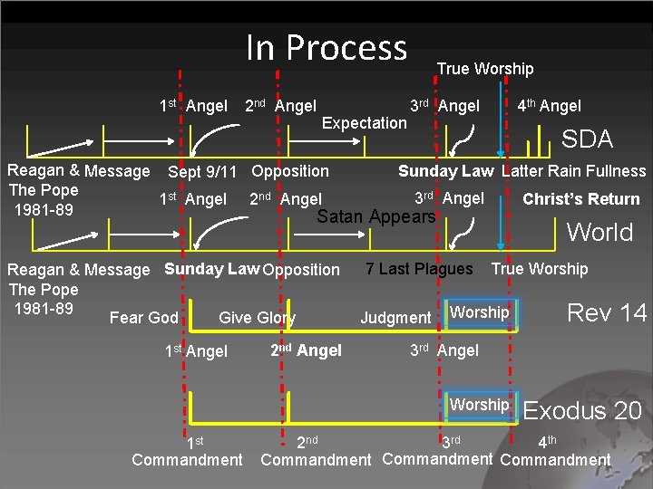 In Process 1 st Angel 2 nd Angel Expectation True Worship 3 rd Angel