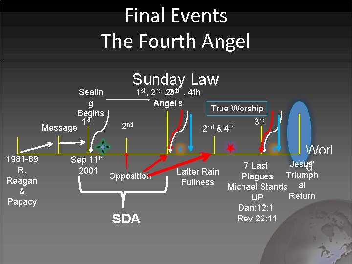 Final Events The Fourth Angel Message 1981 -89 R. Reagan & Papacy Sealin g