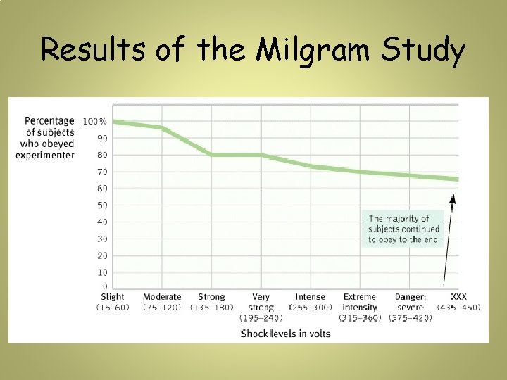 Results of the Milgram Study Results of the Milgram Study