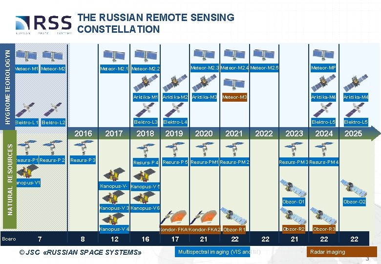 HYDROMETEOROLOGY HYGROMETEOROLOGYN THE RUSSIAN REMOTE SENSING CONSTELLATION Meteor-M 1 Meteor-M 2. 2 Meteor-M 2.
