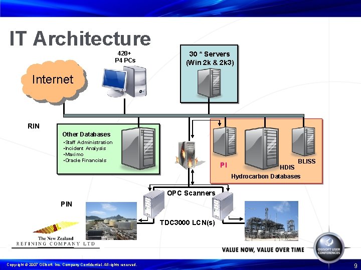 IT Architecture 420+ P 4 PCs 30 * Servers (Win 2 k & 2