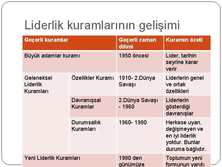 Liderlik kuramlarının gelişimi Geçerli kuramlar Geçerli zaman dilimi Kuramın özeti Büyük adamlar kuramı 1950 Liderlik kuramlarının gelişimi Geçerli kuramlar Geçerli zaman dilimi Kuramın özeti Büyük adamlar kuramı 1950