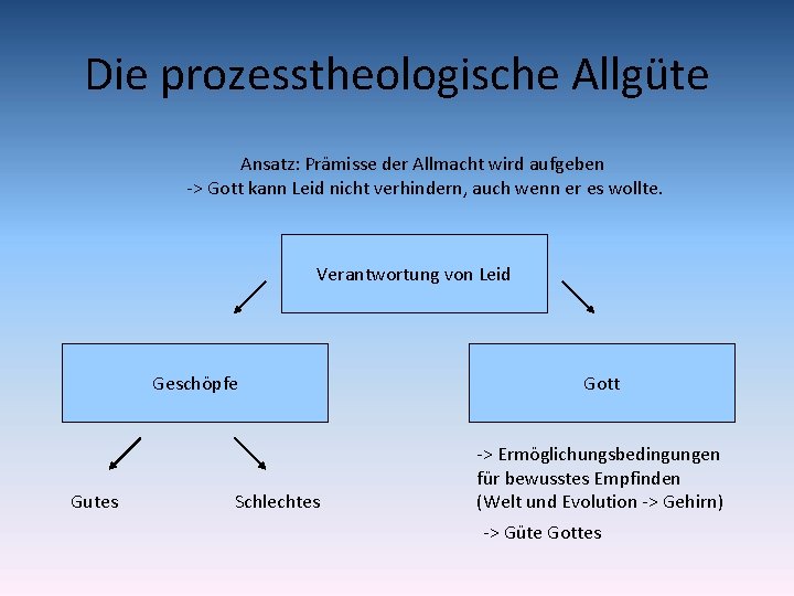 Die prozesstheologische Allgüte Ansatz: Prämisse der Allmacht wird aufgeben -> Gott kann Leid nicht