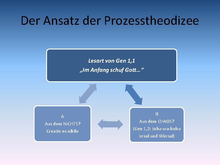 Der Ansatz der Prozesstheodizee Lesart von Gen 1, 1 „Im Anfang schuf Gott…“ A
