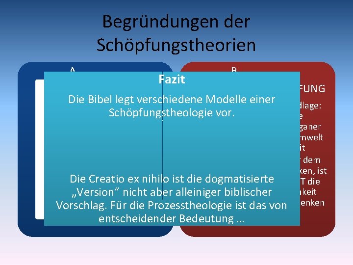 Begründungen der Schöpfungstheorien A B Fazit CREATIO EX NIHILO CHAOSSCHÖPFUNG Die Bibel legt verschiedene