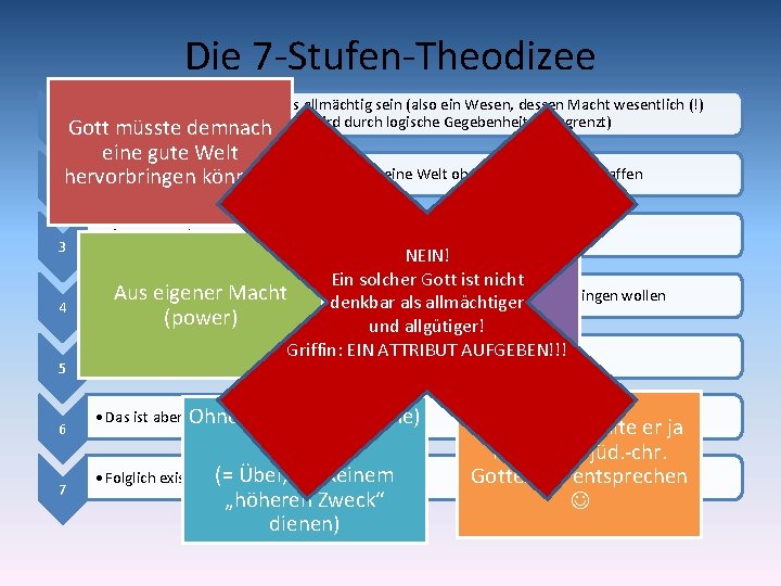 Die 7 -Stufen-Theodizee • Ein Wesen, das Gott ist, muss allmächtig sein (also ein