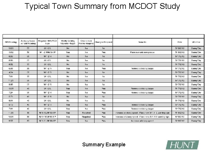 Typical Town Summary from MCDOT Study Summary Example 