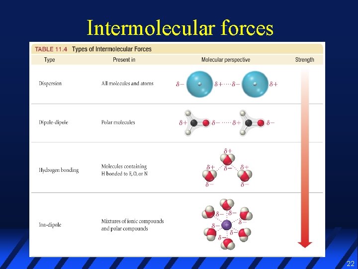 Intermolecular forces 22 