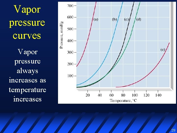 Vapor pressure curves Vapor pressure always increases as temperature increases 29 