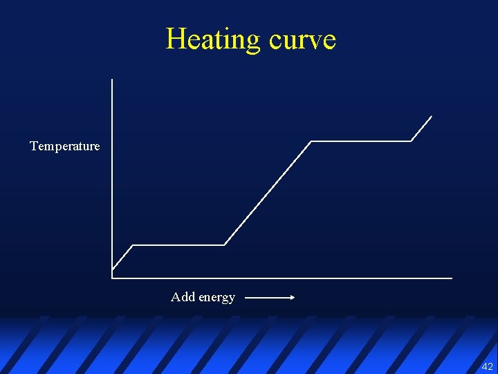 Heating curve Temperature Add energy 42 