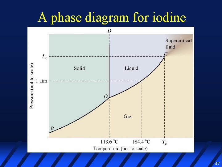 A phase diagram for iodine 47 