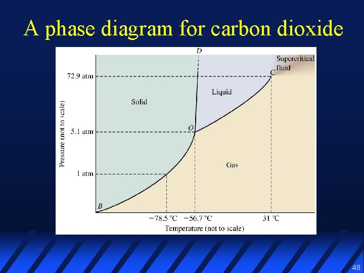 A phase diagram for carbon dioxide 48 