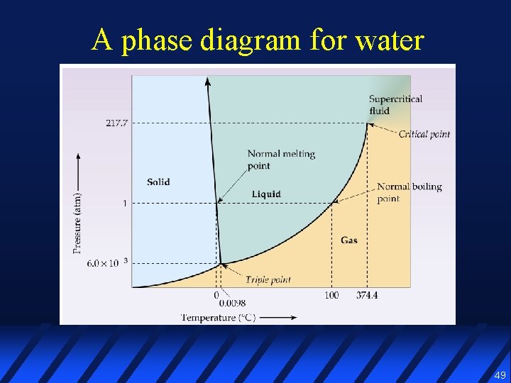 A phase diagram for water 49 