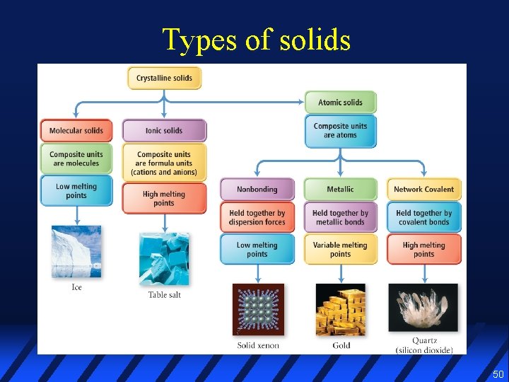 Types of solids 50 