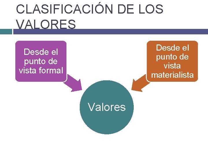 CLASIFICACIÓN DE LOS VALORES Desde el punto de vista materialista Desde el punto de