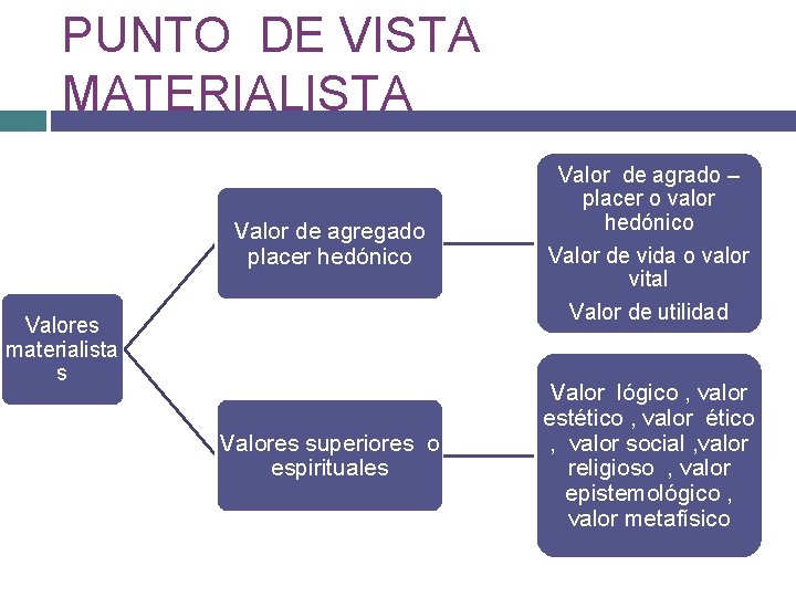 PUNTO DE VISTA MATERIALISTA Valor de agregado placer hedónico Valor de agrado – placer