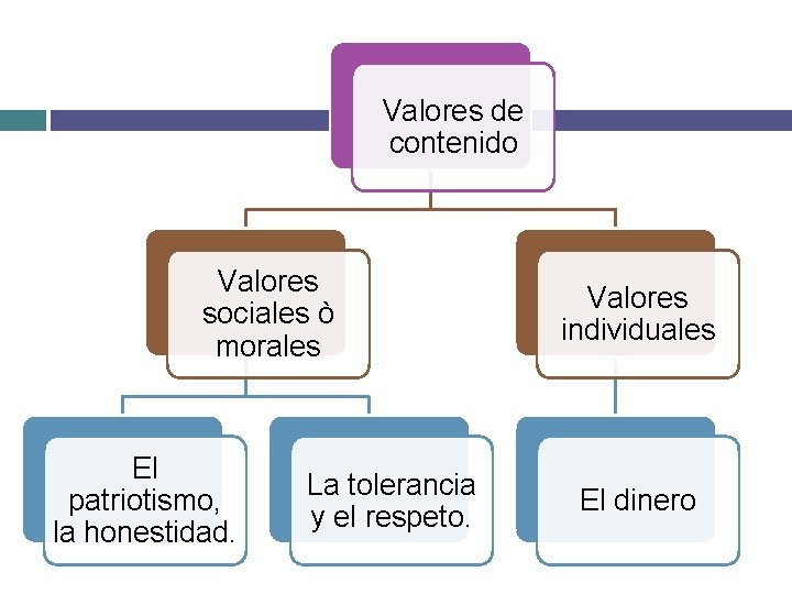 Valores de contenido Valores sociales ò morales El patriotismo, la honestidad. La tolerancia y