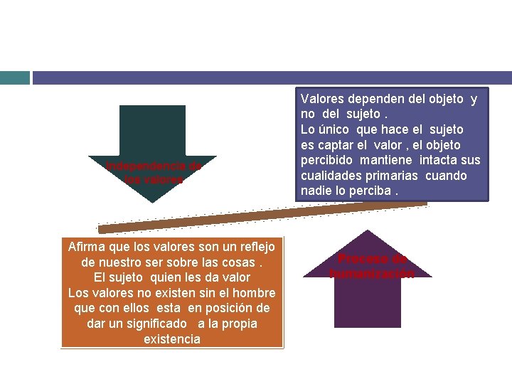 Independencia de los valores Afirma que los valores son un reflejo de nuestro ser