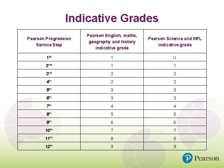 Indicative Grades Pearson Progression Service Step Pearson English, maths, geography and history indicative grade