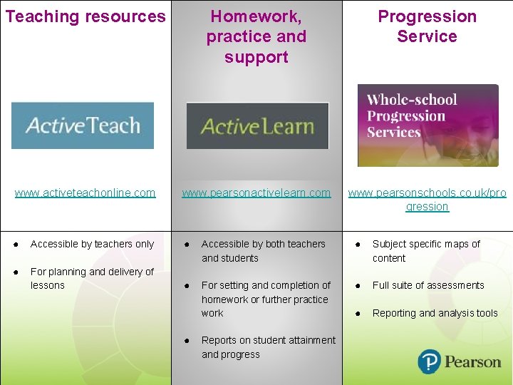 Teaching resources Homework, practice and support Progression Service www. activeteachonline. com www. pearsonactivelearn. com