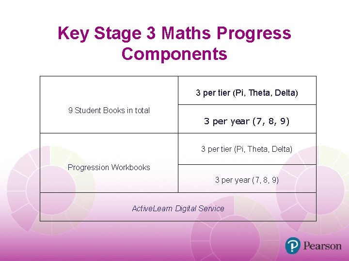  Key Stage 3 Maths Progress Components 3 per tier (Pi, Theta, Delta) 9