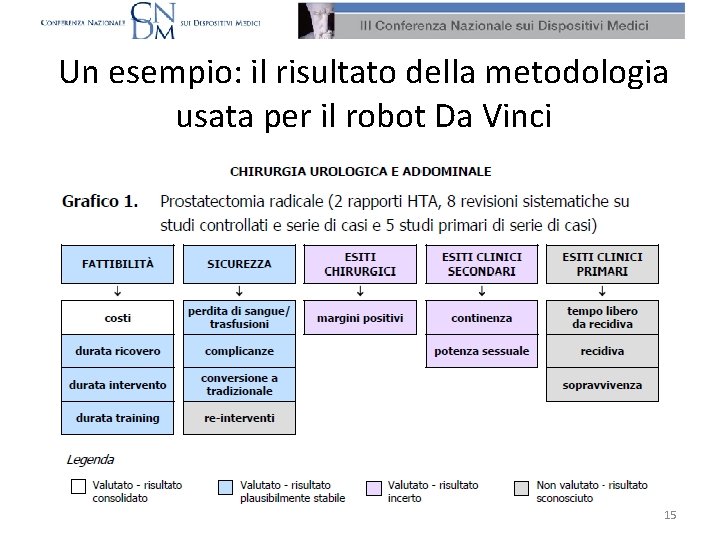 Un esempio: il risultato della metodologia usata per il robot Da Vinci 15 