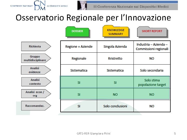 Osservatorio Regionale per l’Innovazione GRTS-RER Giampiero Pirini 5 