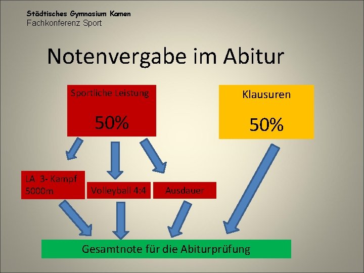 Städtisches Gymnasium Kamen Fachkonferenz Sport Notenvergabe im Abitur Sportliche Leistung Klausuren 50% LA 3