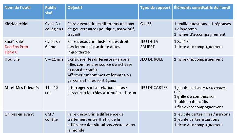 Nom de l’outil Public visé Objectif Type de support Éléments constitutifs de l’outil KicéKidécide