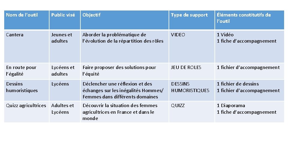 Nom de l’outil Public visé Objectif Type de support Éléments constitutifs de l’outil Cantera