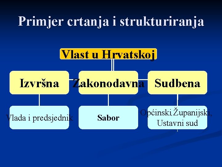 Primjer crtanja i strukturiranja Vlast u Hrvatskoj Izvršna Zakonodavna Sudbena Vlada i predsjednik Sabor