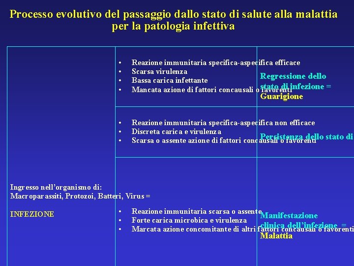 Processo evolutivo del passaggio dallo stato di salute alla malattia per la patologia infettiva