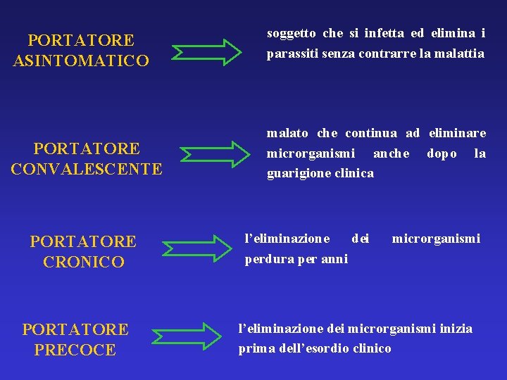 PORTATORE ASINTOMATICO PORTATORE CONVALESCENTE PORTATORE CRONICO PORTATORE PRECOCE soggetto che si infetta ed elimina