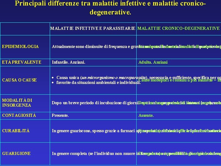 Principali differenze tra malattie infettive e malattie cronicodegenerative. MALATTIE INFETTIVE E PARASSITARIE MALATTIE CRONICO‑DEGENERATIVE