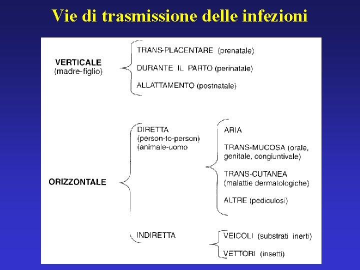 Vie di trasmissione delle infezioni 