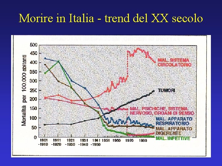 Morire in Italia - trend del XX secolo 