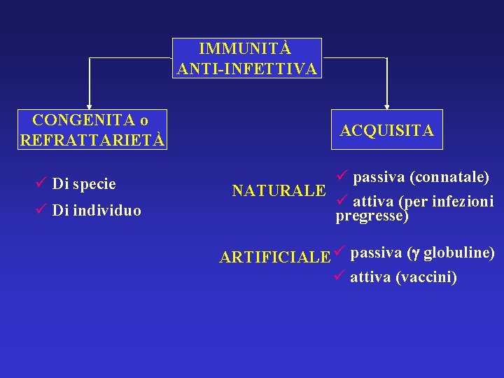 IMMUNITÀ ANTI-INFETTIVA CONGENITA o REFRATTARIETÀ Di specie Di individuo ACQUISITA passiva (connatale) NATURALE attiva