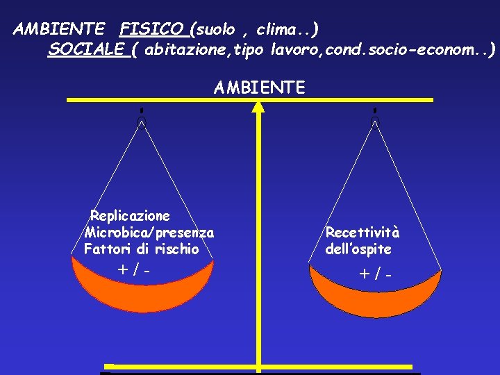 AMBIENTE FISICO (suolo , clima. . ) SOCIALE ( abitazione, tipo lavoro, cond. socio-econom. AMBIENTE FISICO (suolo , clima. . ) SOCIALE ( abitazione, tipo lavoro, cond. socio-econom.