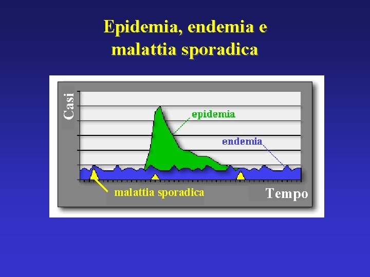 Casi Epidemia, endemia e malattia sporadica Tempo Casi Epidemia, endemia e malattia sporadica Tempo