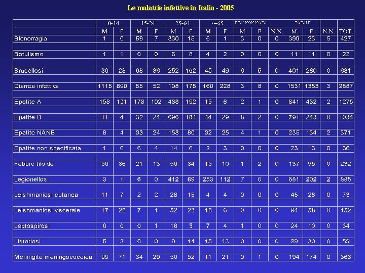 Le malattie infettive in Italia - 2005 