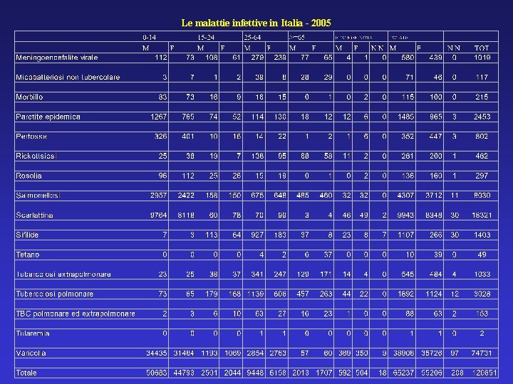 Le malattie infettive in Italia - 2005 